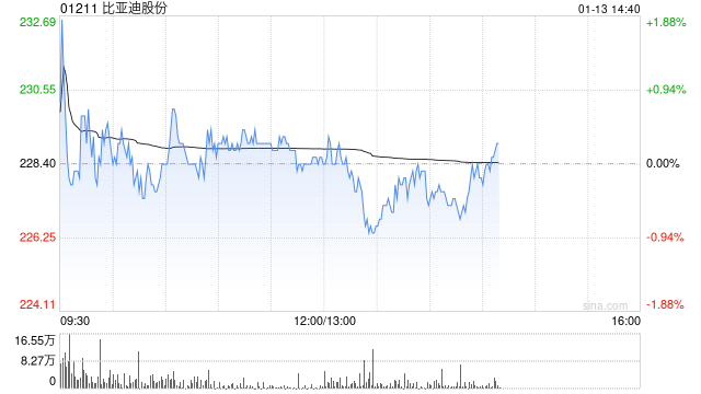 美银证券：予比亚迪股份买入评级 目标价400港元