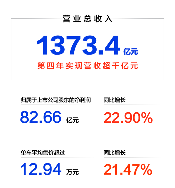 網上投注：單車均價大漲兩成！長城汽車2022年財報：淨賺超82億元