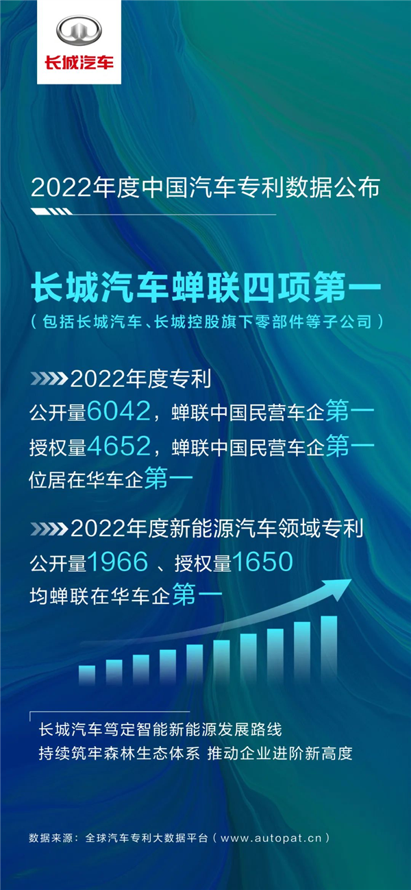 網上投注：單車均價大漲兩成！長城汽車2022年財報：淨賺超82億元