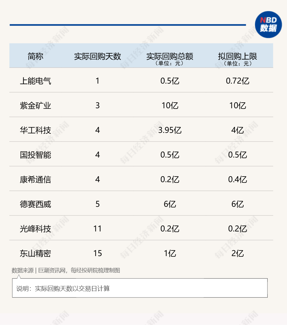 百家樂：A股廻購月榜：4月官宣廻購計劃公司環比大增超4倍，擬廻購金額上限超700億元！紫金鑛業三天掃貨10億元！