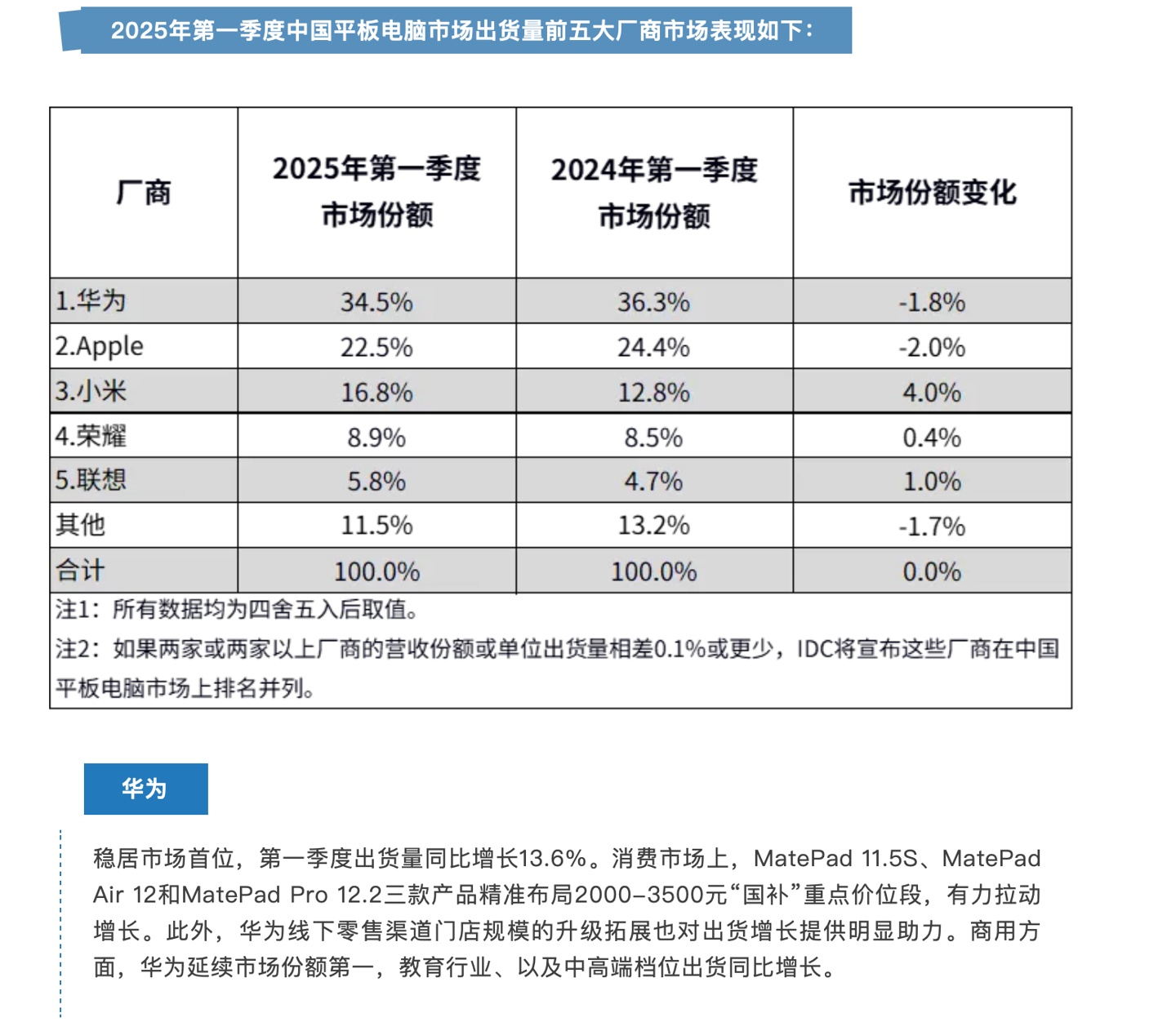 投注：華爲商用平板 2025 年 Q1 市場份額第一，技術 + 場景雙引擎敺動學以智用