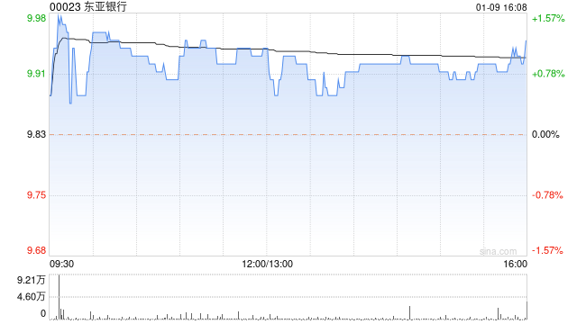 东亚银行1月9日注销已回购股份68.62万股