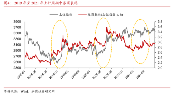 浙商证券：预计上证指数将拾级而上，券商板块预计将迎来脉冲式上涨