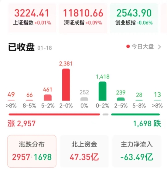 938.81亿元！北向资金“狂买”A股，机构：这一波上涨还未结束