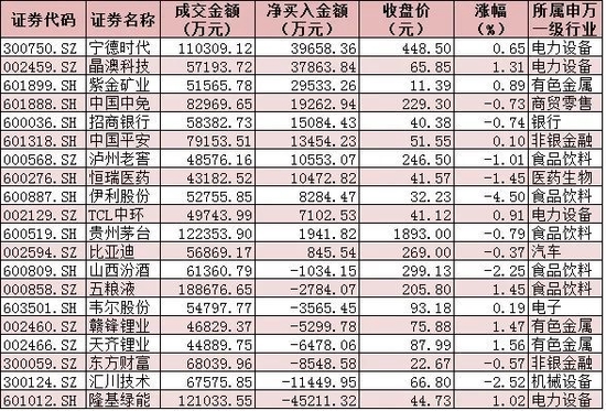 938.81亿元！北向资金“狂买”A股，机构：这一波上涨还未结束