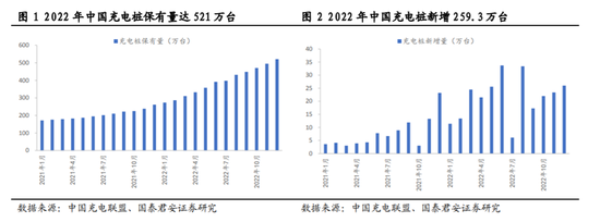 32个交易日板块连涨32%背后 充电桩正在冲击1500亿市场规模丨黄金眼