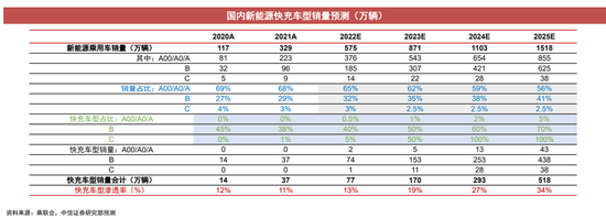 32个交易日板块连涨32%背后 充电桩正在冲击1500亿市场规模丨黄金眼