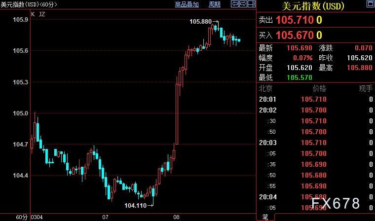 现货黄金续看跌，美指逼近106，鲍威尔急需它来佐证看法