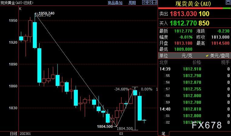 现货黄金续看跌，美指逼近106，鲍威尔急需它来佐证看法